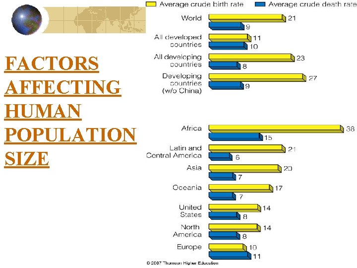 FACTORS AFFECTING HUMAN POPULATION SIZE 