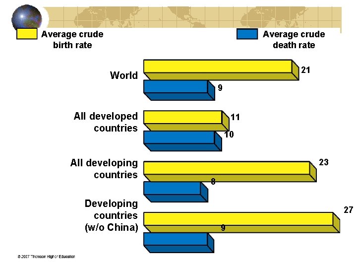 Average crude birth rate Average crude death rate 21 World 9 All developed countries