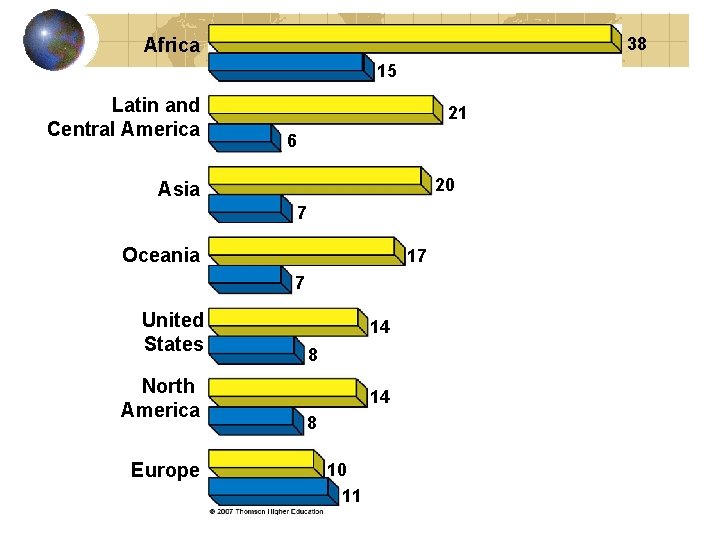 38 Africa 15 Latin and Central America 21 6 20 Asia 7 Oceania 17