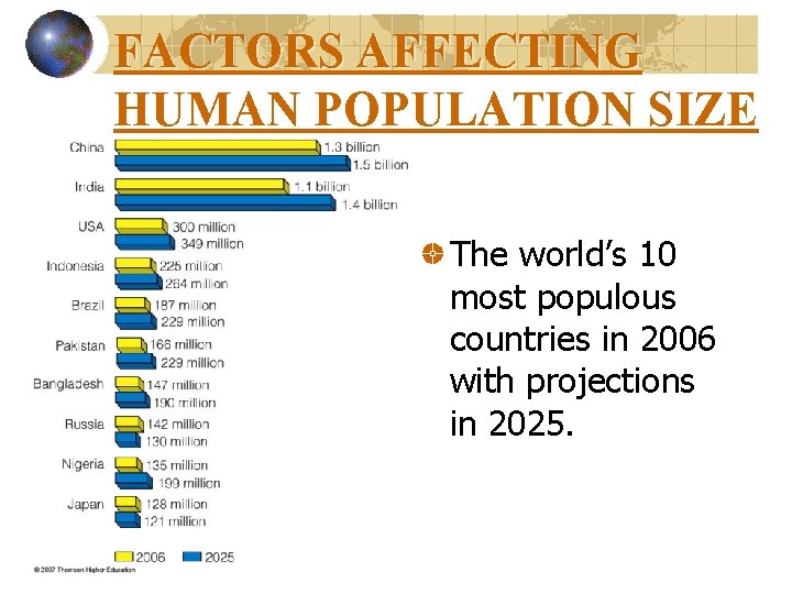 FACTORS AFFECTING HUMAN POPULATION SIZE The world’s 10 most populous countries in 2006 with