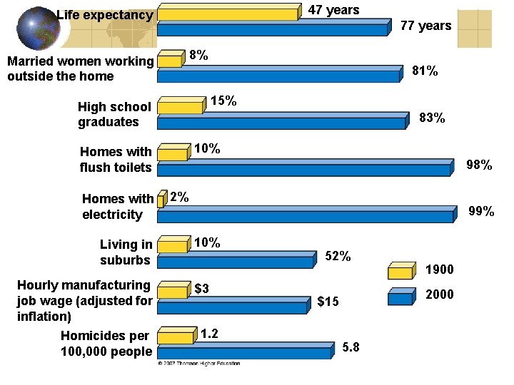 47 years Life expectancy 77 years 8% Married women working outside the home 81%