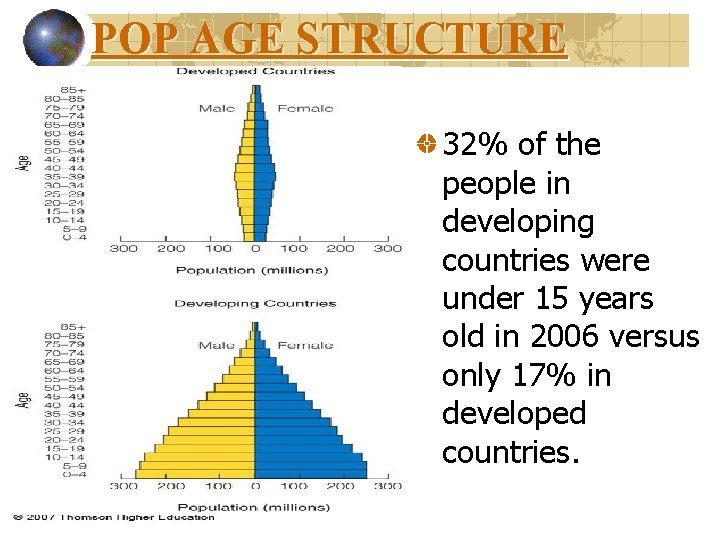 POP AGE STRUCTURE 32% of the people in developing countries were under 15 years