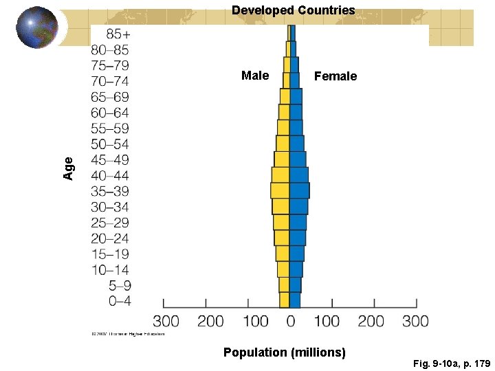 Developed Countries Female Age Male Population (millions) Fig. 9 -10 a, p. 179 