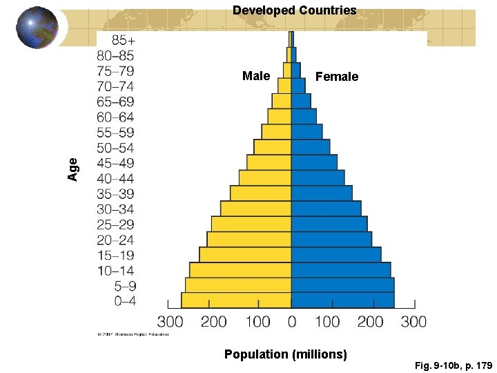 Developed Countries Female Age Male Population (millions) Fig. 9 -10 b, p. 179 