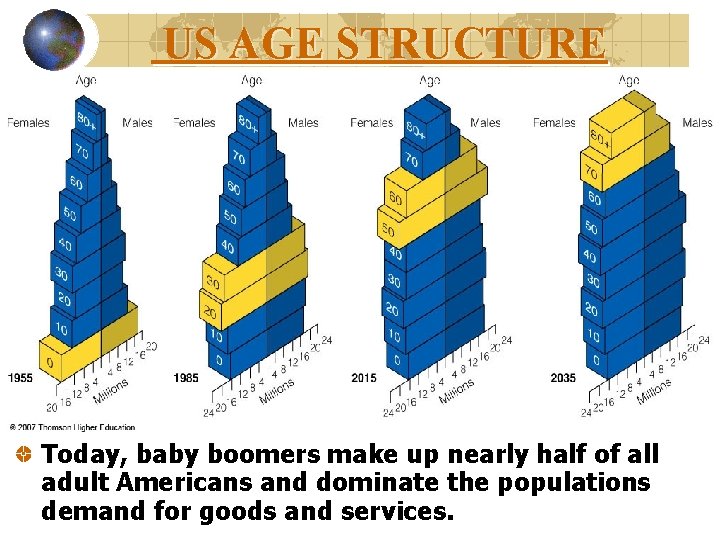 US AGE STRUCTURE Today, baby boomers make up nearly half of all adult Americans