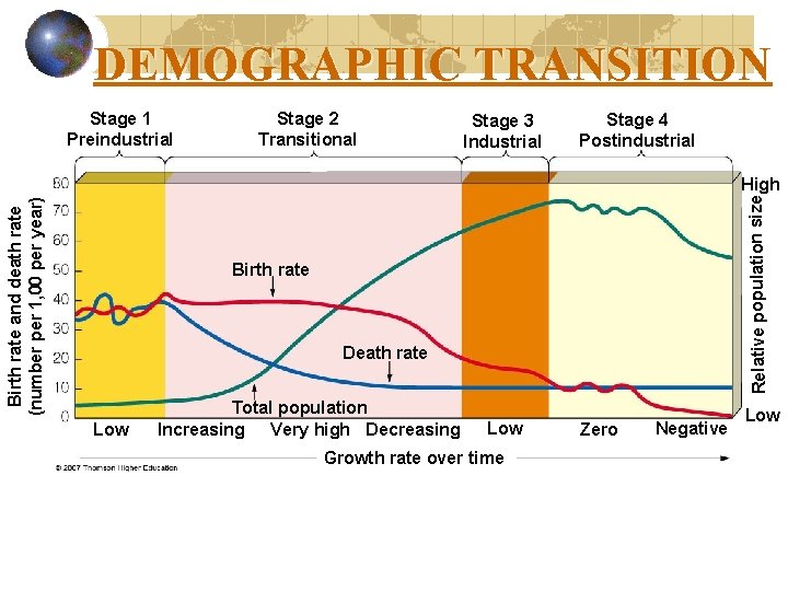 DEMOGRAPHIC TRANSITION Stage 1 Preindustrial Stage 2 Transitional Stage 3 Industrial Stage 4 Postindustrial