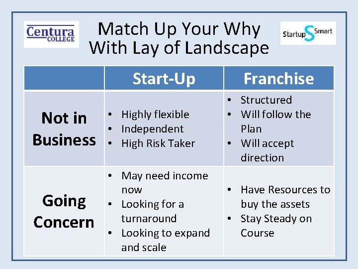 Match Up Your Why With Lay of Landscape Start-Up Franchise Not in Business •