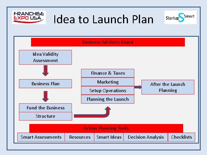 Idea to Launch Plan Business Advisory Board Idea Validity Assessment Finance & Taxes Marketing