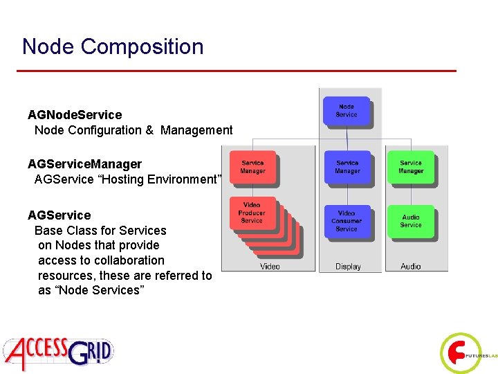 Node Composition AGNode. Service Node Configuration & Management AGService. Manager AGService “Hosting Environment” AGService