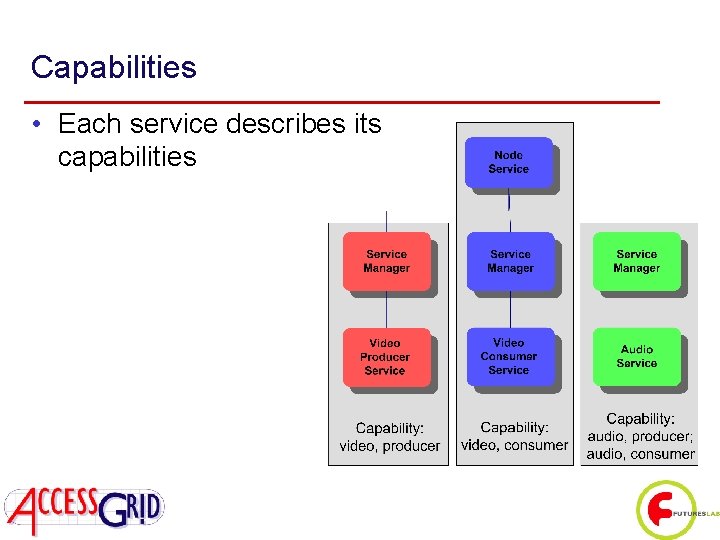 Capabilities • Each service describes its capabilities 