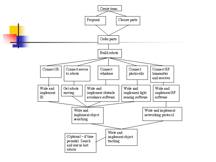 Create team Proposal Choose parts Order parts Build robots Connect IR Write and implement