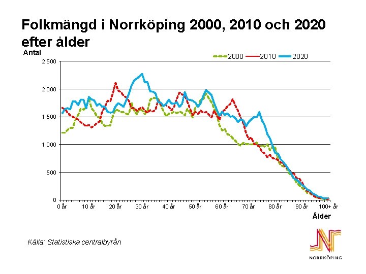 Folkmängd i Norrköping 2000, 2010 och 2020 efter ålder Antal 2000 2 500 2010