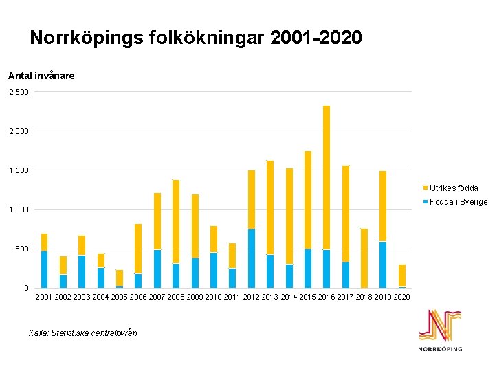 Norrköpings folkökningar 2001 -2020 Antal invånare 2 500 2 000 1 500 Utrikes födda