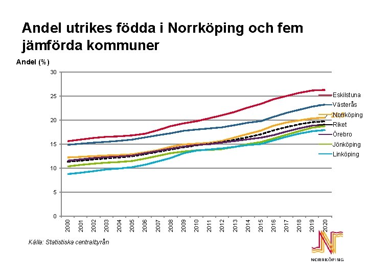 Andel utrikes födda i Norrköping och fem jämförda kommuner Andel (%) 30 Eskilstuna 25