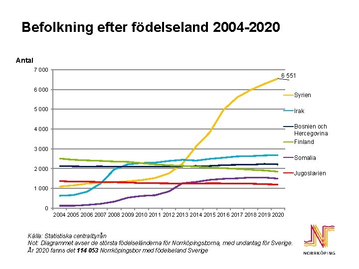 Befolkning efter födelseland 2004 -2020 Antal 7 000 6 551 6 000 Syrien 5