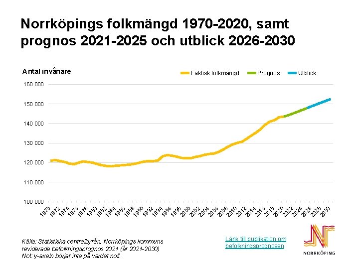 Norrköpings folkmängd 1970 -2020, samt prognos 2021 -2025 och utblick 2026 -2030 Antal invånare