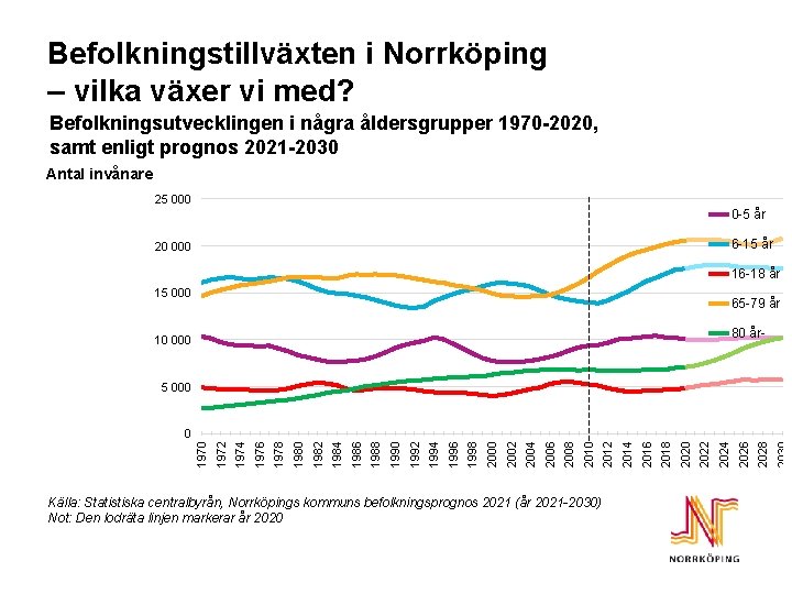Befolkningstillväxten i Norrköping – vilka växer vi med? Befolkningsutvecklingen i några åldersgrupper 1970 -2020,