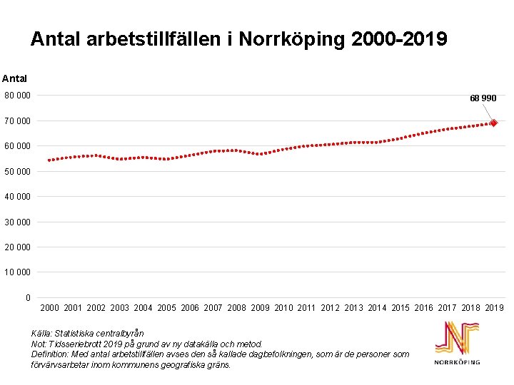 Antal arbetstillfällen i Norrköping 2000 -2019 Antal 80 000 68 990 70 000 60