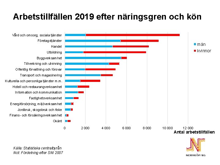 Arbetstillfällen 2019 efter näringsgren och kön Vård och omsorg; sociala tjänster Företagstjänster män Handel