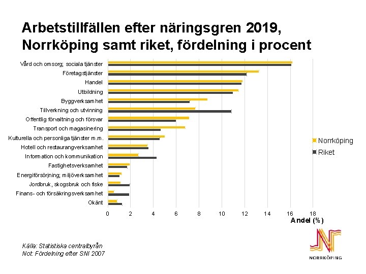 Arbetstillfällen efter näringsgren 2019, Norrköping samt riket, fördelning i procent Vård och omsorg; sociala