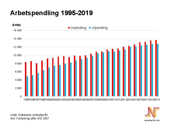 Arbetspendling 1995 -2019 Antal Inpendling 16 000 Utpendling 14 000 12 000 10 000