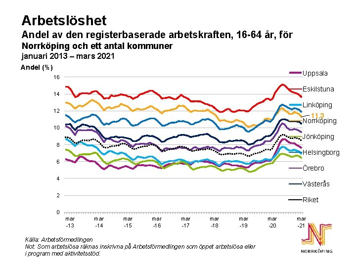 Arbetslöshet Andel av den registerbaserade arbetskraften, 16 -64 år, för Norrköping och ett antal