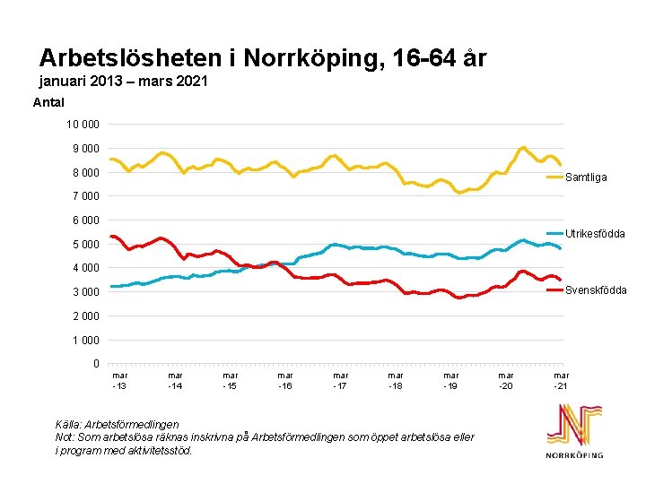 Arbetslösheten i Norrköping, 16 -64 år januari 2013 – mars 2021 Antal 10 000