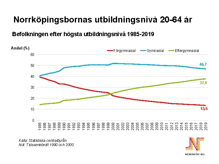 Norrköpingsbornas utbildningsnivå 20 -64 år Befolkningen efter högsta utbildningsnivå 1985 -2019 Andel (%) Förgymnasial