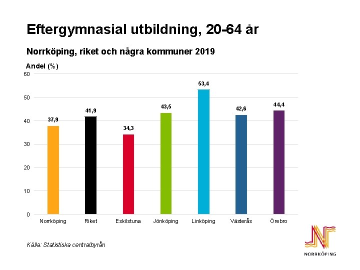 Eftergymnasial utbildning, 20 -64 år Norrköping, riket och några kommuner 2019 Andel (%) 60