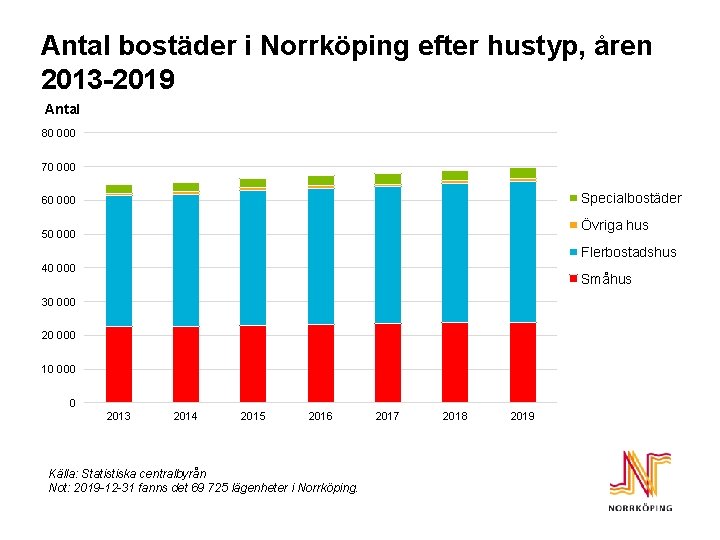 Antal bostäder i Norrköping efter hustyp, åren 2013 -2019 Antal 80 000 70 000