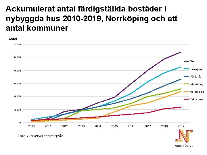 Ackumulerat antal färdigställda bostäder i nybyggda hus 2010 -2019, Norrköping och ett antal kommuner