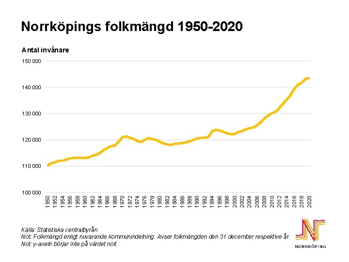 Norrköpings folkmängd 1950 -2020 Antal invånare 150 000 140 000 130 000 120 000