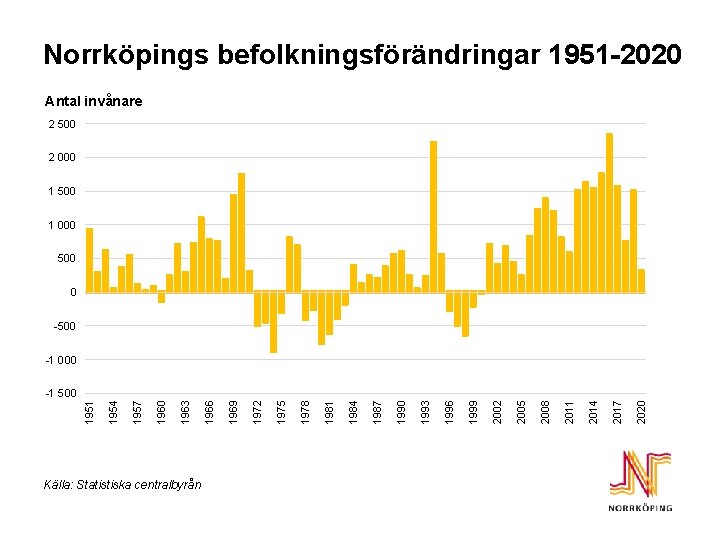 Norrköpings befolkningsförändringar 1951 -2020 Antal invånare 2 500 2 000 1 500 1 000