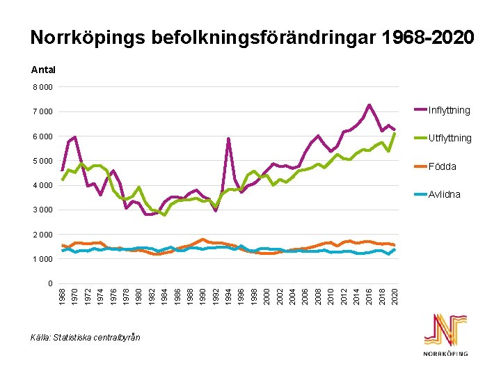 Norrköpings befolkningsförändringar 1968 -2020 Antal 8 000 7 000 Inflyttning 6 000 Utflyttning 5