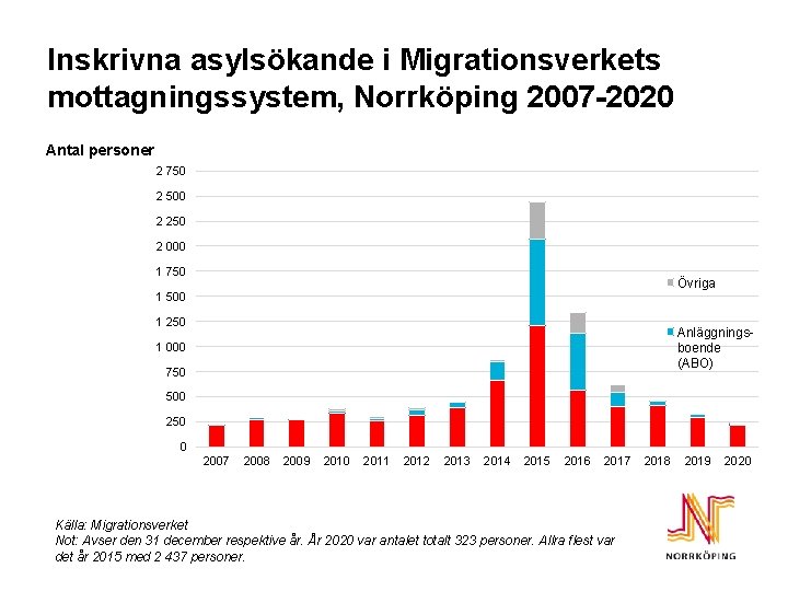 Inskrivna asylsökande i Migrationsverkets mottagningssystem, Norrköping 2007 -2020 Antal personer 2 750 2 500