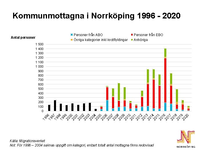 Kommunmottagna i Norrköping 1996 - 2020 Personer från ABO Övriga kategorier inkl kvotflyktingar Antal