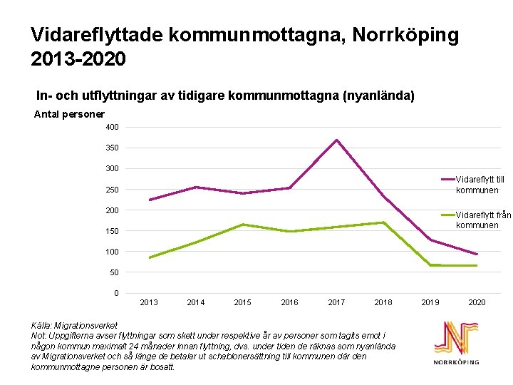 Vidareflyttade kommunmottagna, Norrköping 2013 -2020 In- och utflyttningar av tidigare kommunmottagna (nyanlända) Antal personer