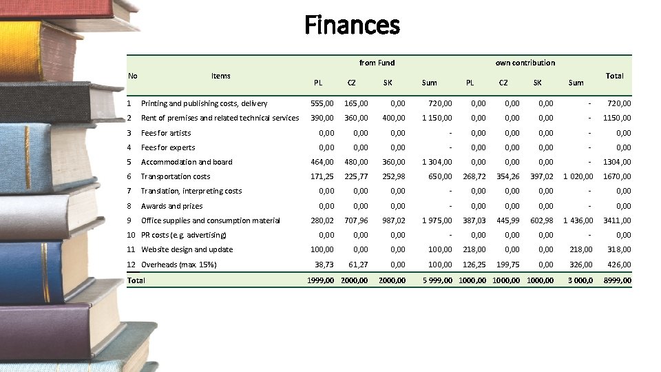 Finances from Fund No Items PL CZ SK own contribution Sum PL CZ SK