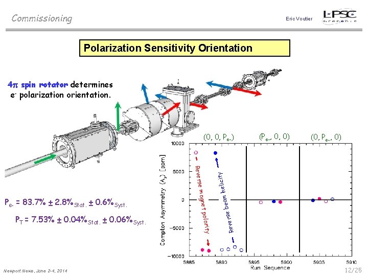 Commissioning Eric Voutier Polarization Sensitivity Orientation 4 p spin rotator determines e- polarization orientation.