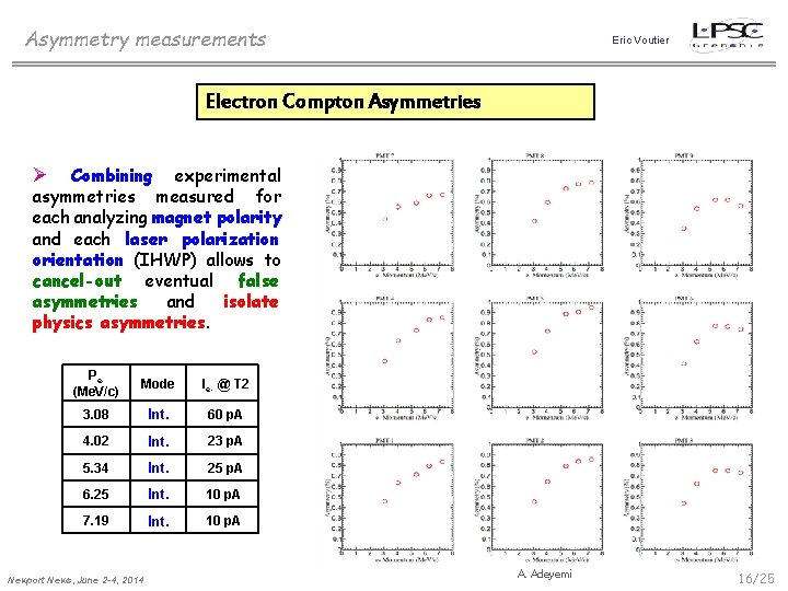 Asymmetry measurements Eric Voutier Electron Compton Asymmetries Combining experimental asymmetries measured for each analyzing