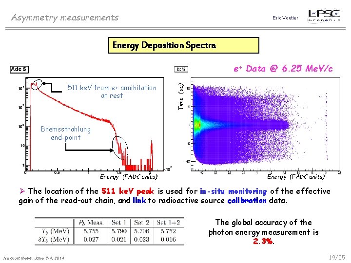 Asymmetry measurements Eric Voutier Energy Deposition Spectra 511 ke. V from e+ annihilation at