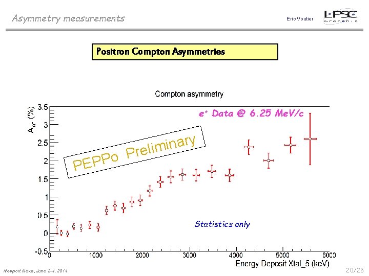Asymmetry measurements Eric Voutier Positron Compton Asymmetries e+ Data @ 6. 25 Me. V/c
