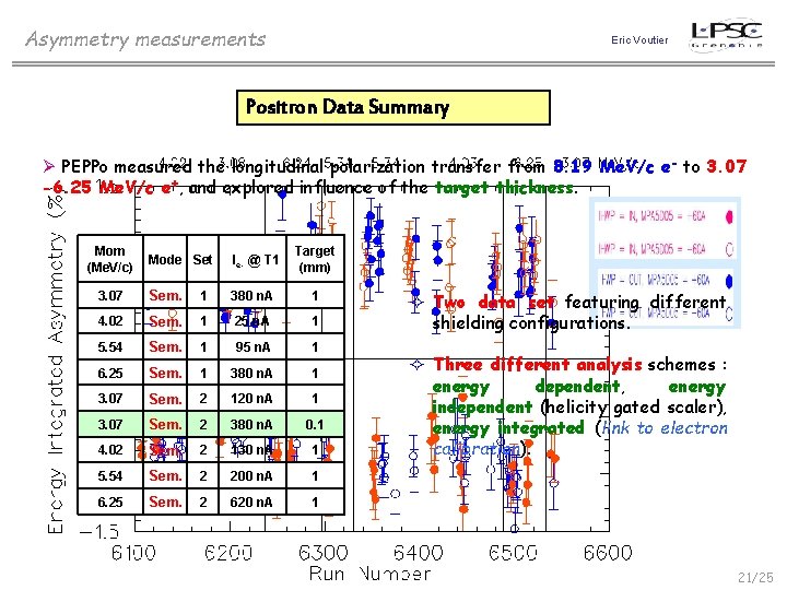 Asymmetry measurements Eric Voutier Positron Data Summary Ø PEPPo measured the longitudinal polarization transfer