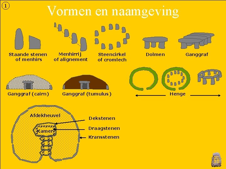 1 Vormen en naamgeving Staande stenen of menhirs Menhirrij of alignement Ganggraf (cairn) Afdekheuvel