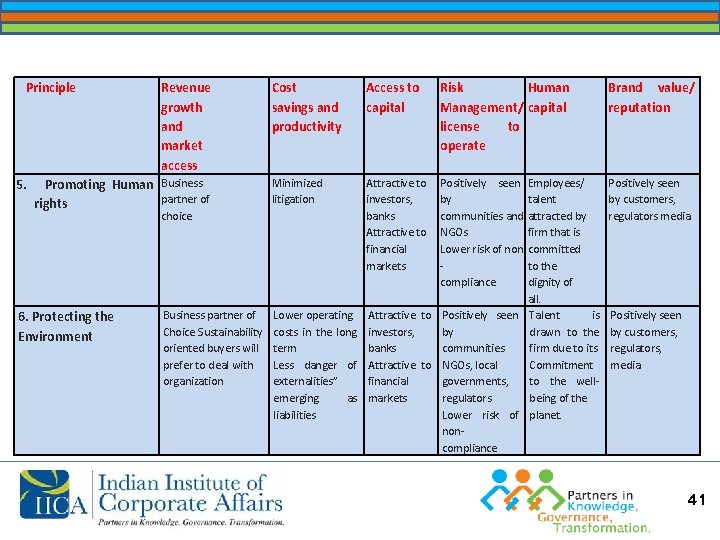 Principle 5. Revenue growth and market access Promoting Human Business partner of rights 6.