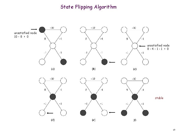State Flipping Algorithm unsatisfied node 10 - 8 > 0 unsatisfied node 8 -4