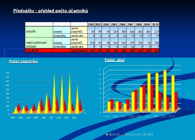 Přednášky – přehled počtu účastníků SENIOŘI besedy přednášky HANDICAPOVANÍ OBČANÉ CELKEM besedy přednášky Počet