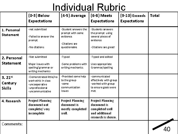 (0 -3) Below Expectations 1. Personal Statement Individual Rubric -not submitted -Failed to answer