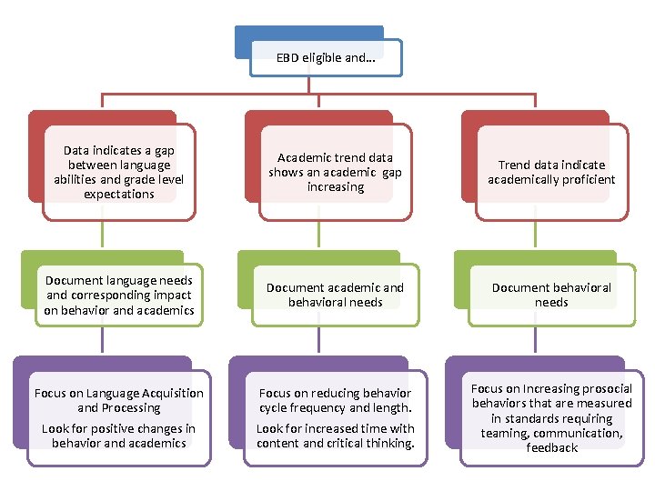 EBD eligible and… Data indicates a gap between language abilities and grade level expectations