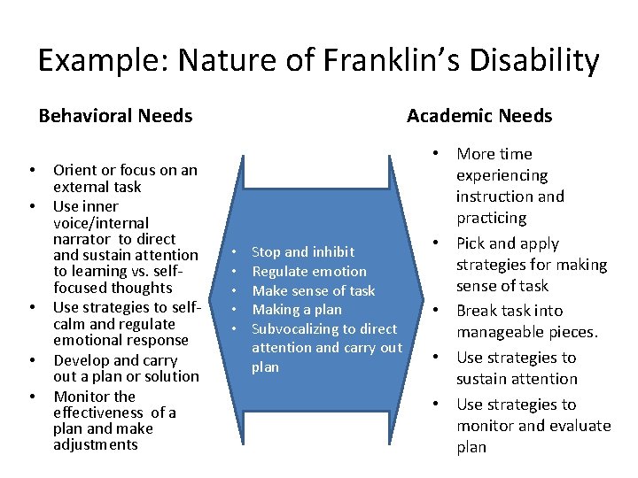 Example: Nature of Franklin’s Disability Behavioral Needs • • • Orient or focus on
